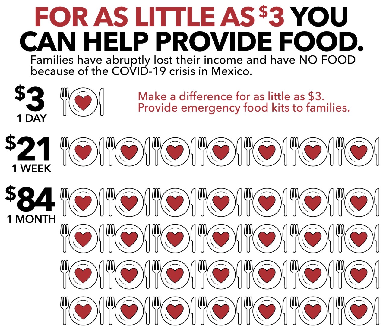 Food Donation Amounts